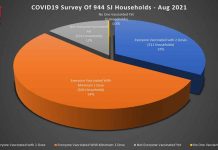 86.5% of Households in Subang Jaya Report 100% Vaccination Rate