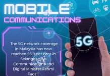 5G COVERAGE IN SELANGOR REACHES 95.9 PER CENT